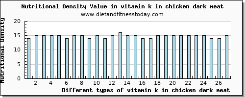 vitamin k in chicken dark meat vitamin k (phylloquinone) per 100g