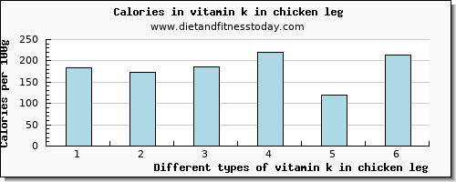 vitamin k in chicken leg vitamin k (phylloquinone) per 100g