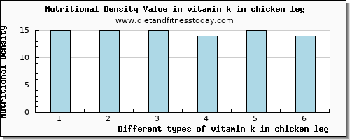 vitamin k in chicken leg vitamin k (phylloquinone) per 100g