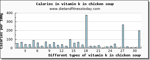 vitamin k in chicken soup vitamin k (phylloquinone) per 100g