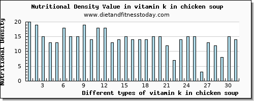 vitamin k in chicken soup vitamin k (phylloquinone) per 100g