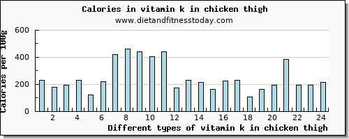 vitamin k in chicken thigh vitamin k (phylloquinone) per 100g