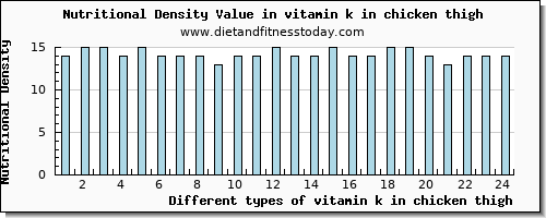 vitamin k in chicken thigh vitamin k (phylloquinone) per 100g