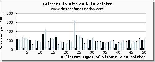 vitamin k in chicken vitamin k (phylloquinone) per 100g