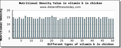 vitamin k in chicken vitamin k (phylloquinone) per 100g