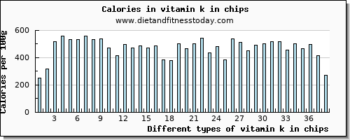 vitamin k in chips vitamin k (phylloquinone) per 100g