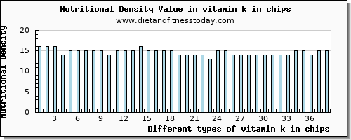 vitamin k in chips vitamin k (phylloquinone) per 100g