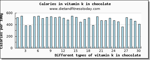 vitamin k in chocolate vitamin k (phylloquinone) per 100g