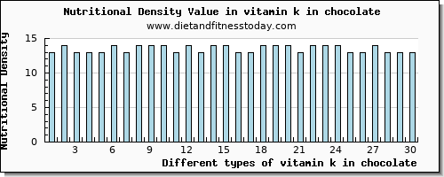 vitamin k in chocolate vitamin k (phylloquinone) per 100g