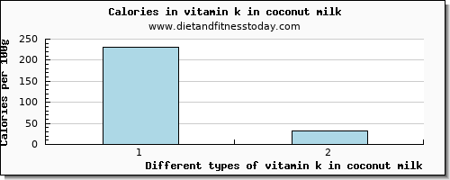 vitamin k in coconut milk vitamin k (phylloquinone) per 100g