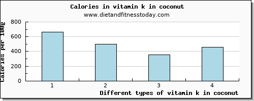 vitamin k in coconut vitamin k (phylloquinone) per 100g