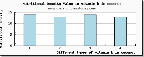 vitamin k in coconut vitamin k (phylloquinone) per 100g