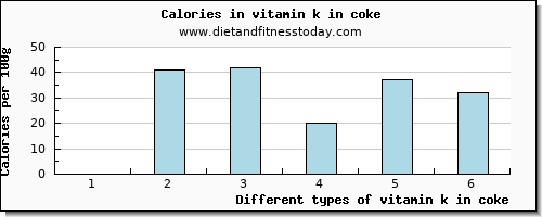 vitamin k in coke vitamin k (phylloquinone) per 100g