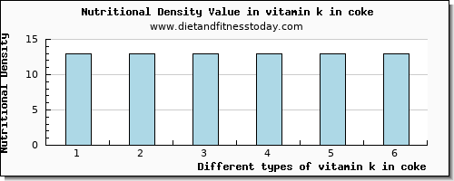 vitamin k in coke vitamin k (phylloquinone) per 100g