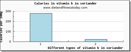 vitamin k in coriander vitamin k (phylloquinone) per 100g