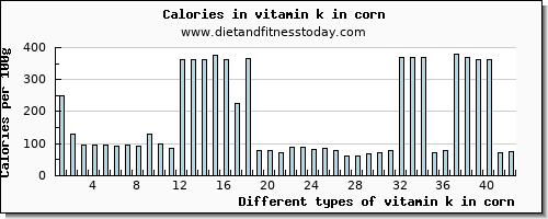 vitamin k in corn vitamin k (phylloquinone) per 100g