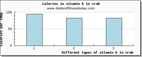 vitamin k in crab vitamin k (phylloquinone) per 100g