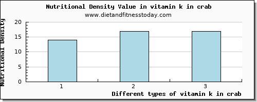 vitamin k in crab vitamin k (phylloquinone) per 100g