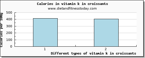 vitamin k in croissants vitamin k (phylloquinone) per 100g