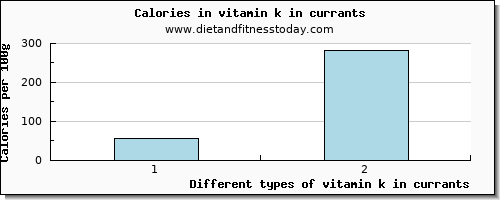 vitamin k in currants vitamin k (phylloquinone) per 100g