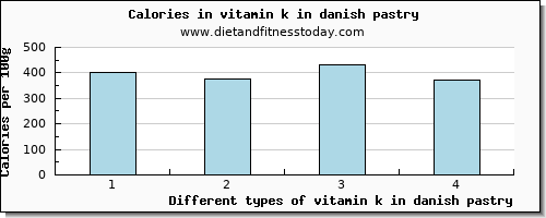 vitamin k in danish pastry vitamin k (phylloquinone) per 100g