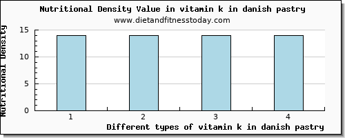 vitamin k in danish pastry vitamin k (phylloquinone) per 100g