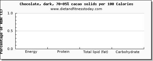 vitamin k (phylloquinone) and nutrition facts in vitamin k in dark chocolate per 100 calories