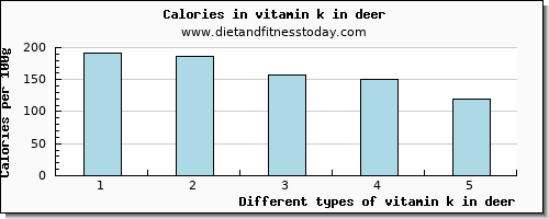 vitamin k in deer vitamin k (phylloquinone) per 100g