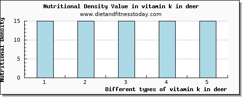 vitamin k in deer vitamin k (phylloquinone) per 100g