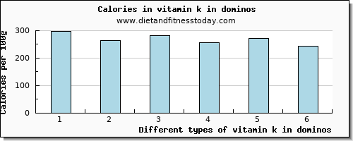 vitamin k in dominos vitamin k (phylloquinone) per 100g