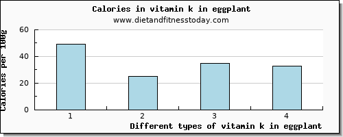 vitamin k in eggplant vitamin k (phylloquinone) per 100g