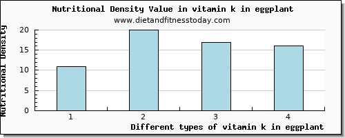 vitamin k in eggplant vitamin k (phylloquinone) per 100g