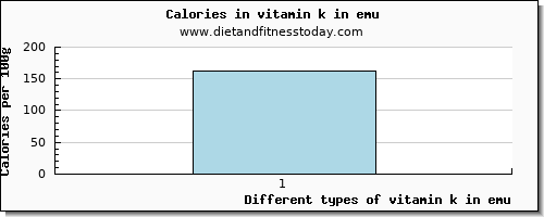 vitamin k in emu vitamin k (phylloquinone) per 100g