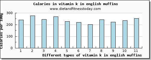 vitamin k in english muffins vitamin k (phylloquinone) per 100g