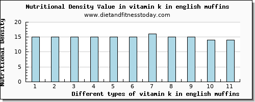 vitamin k in english muffins vitamin k (phylloquinone) per 100g