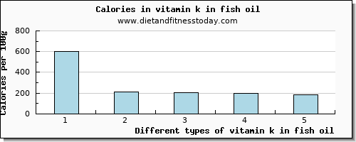 vitamin k in fish oil vitamin k (phylloquinone) per 100g