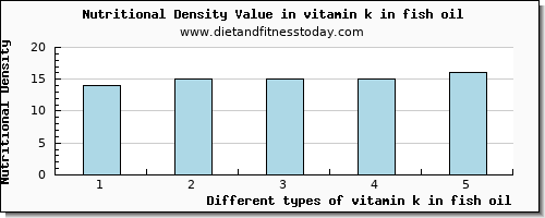 vitamin k in fish oil vitamin k (phylloquinone) per 100g