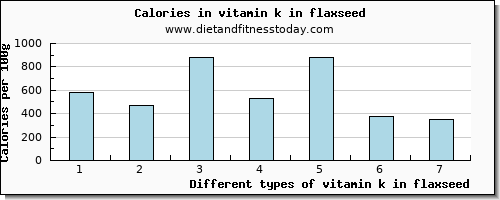 vitamin k in flaxseed vitamin k (phylloquinone) per 100g