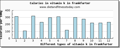 vitamin k in frankfurter vitamin k (phylloquinone) per 100g