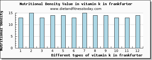 vitamin k in frankfurter vitamin k (phylloquinone) per 100g