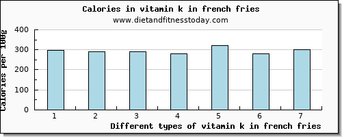 vitamin k in french fries vitamin k (phylloquinone) per 100g