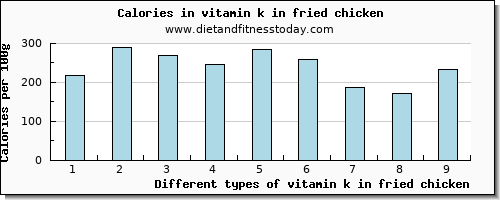 vitamin k in fried chicken vitamin k (phylloquinone) per 100g