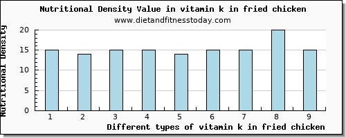 vitamin k in fried chicken vitamin k (phylloquinone) per 100g