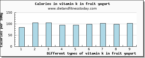 vitamin k in fruit yogurt vitamin k (phylloquinone) per 100g