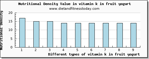 vitamin k in fruit yogurt vitamin k (phylloquinone) per 100g