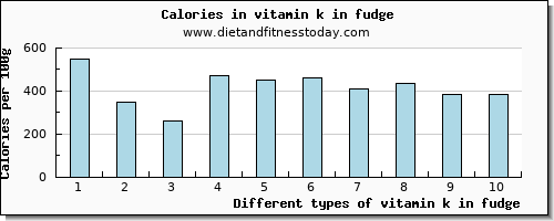 vitamin k in fudge vitamin k (phylloquinone) per 100g