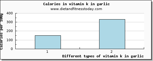 vitamin k in garlic vitamin k (phylloquinone) per 100g