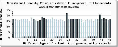 vitamin k in general mills cereals vitamin k (phylloquinone) per 100g