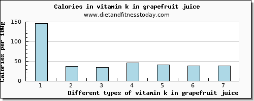vitamin k in grapefruit juice vitamin k (phylloquinone) per 100g