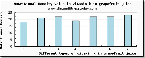 vitamin k in grapefruit juice vitamin k (phylloquinone) per 100g